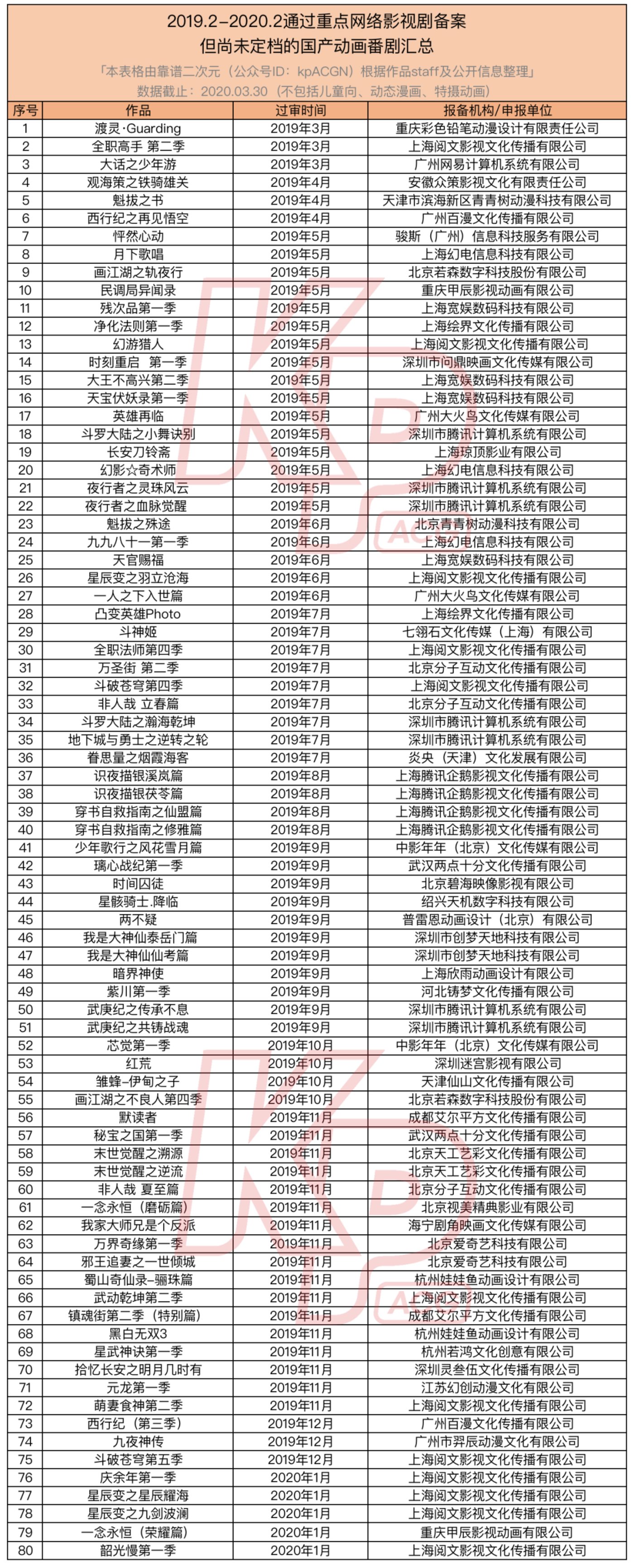13部定档Q2,108部未来2年待播,国产动画向前看 13部定档Q2,108部未来2年待播,国产动画向前看