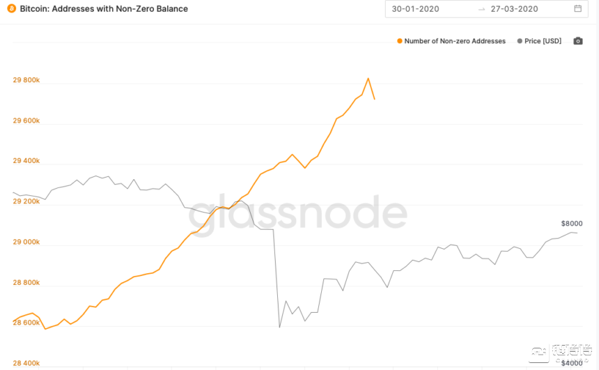 图注：黄线代表非零地址数， 灰线代表比特币价格走势