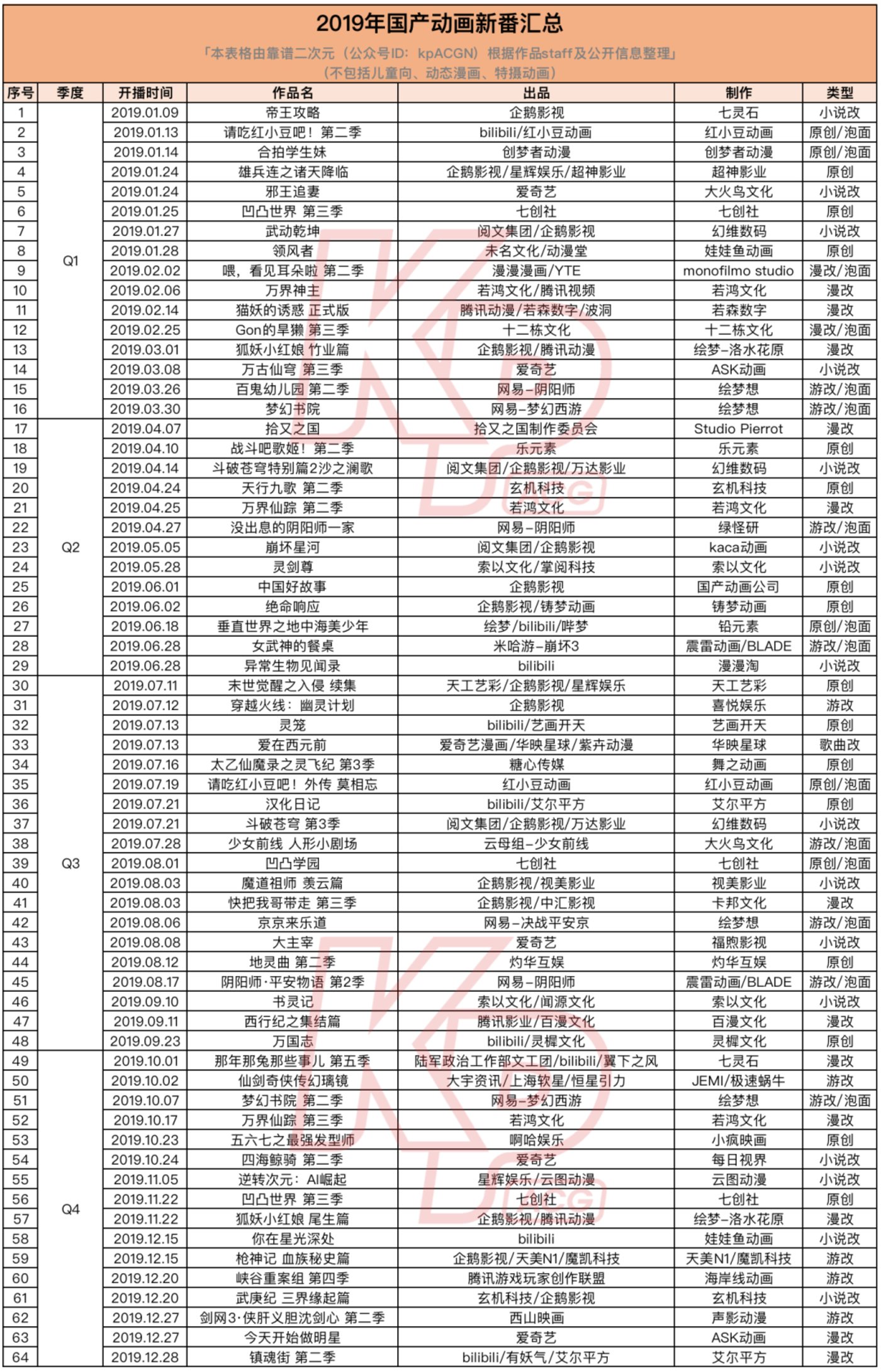 13部定档Q2,108部未来2年待播,国产动画向前看 13部定档Q2,108部未来2年待播,国产动画向前看