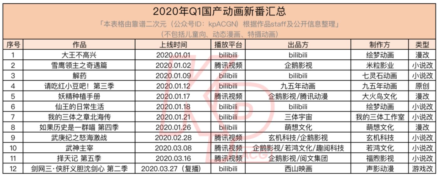 13部定档Q2,108部未来2年待播,国产动画向前看 13部定档Q2,108部未来2年待播,国产动画向前看