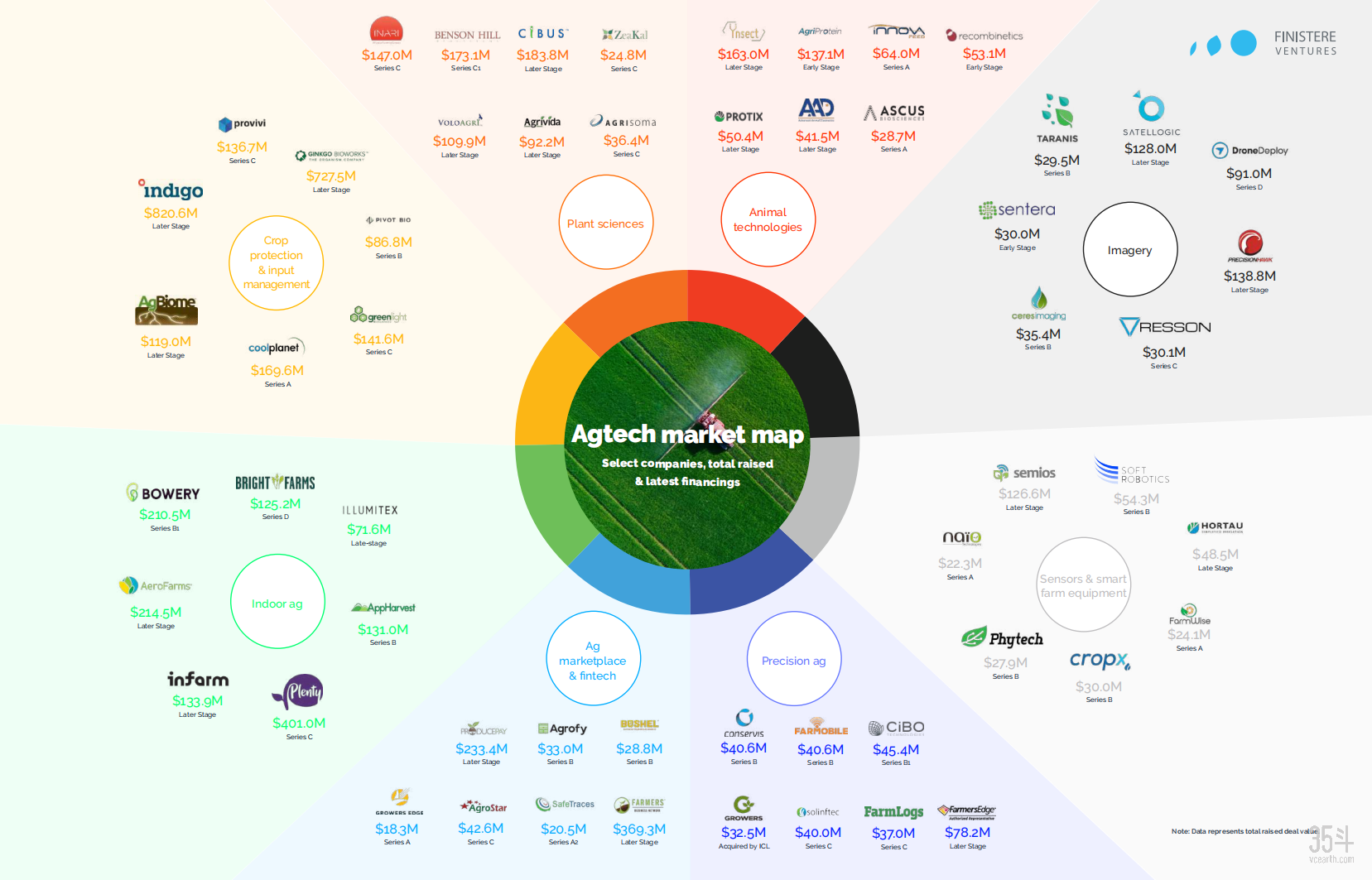 27亿美元近300起交易全球农业科技创新投