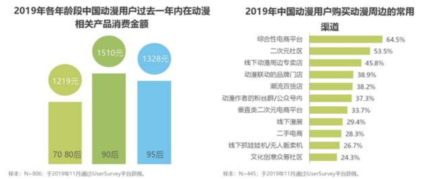 如何与近4亿年轻消费者对话:重估二次元消费力 如何与近4亿年轻消费者对话:重估二次元消费力