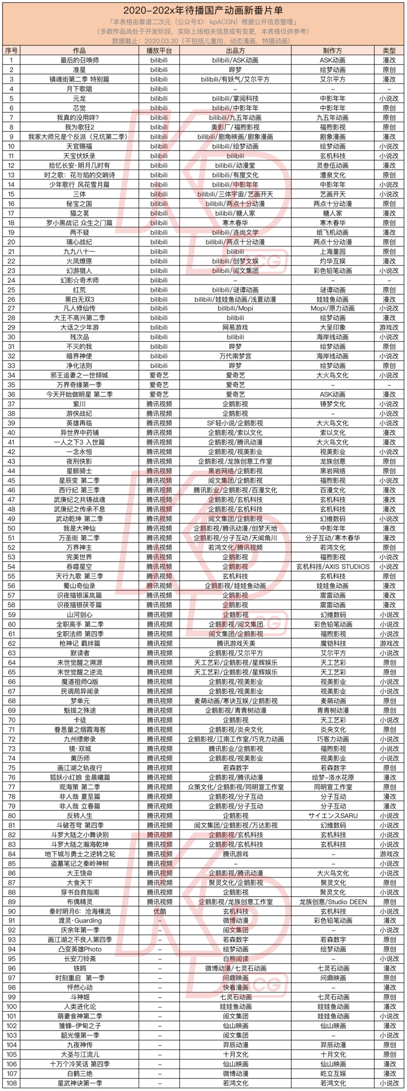 13部定档Q2,108部未来2年待播,国产动画向前看 13部定档Q2,108部未来2年待播,国产动画向前看