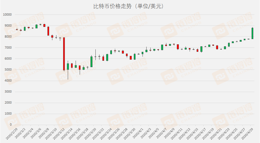 时间区间：2月29日-4月29日