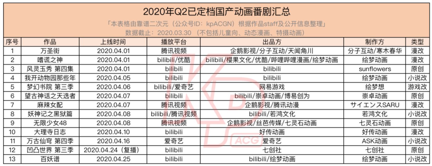 13部定档Q2,108部未来2年待播,国产动画向前看 13部定档Q2,108部未来2年待播,国产动画向前看