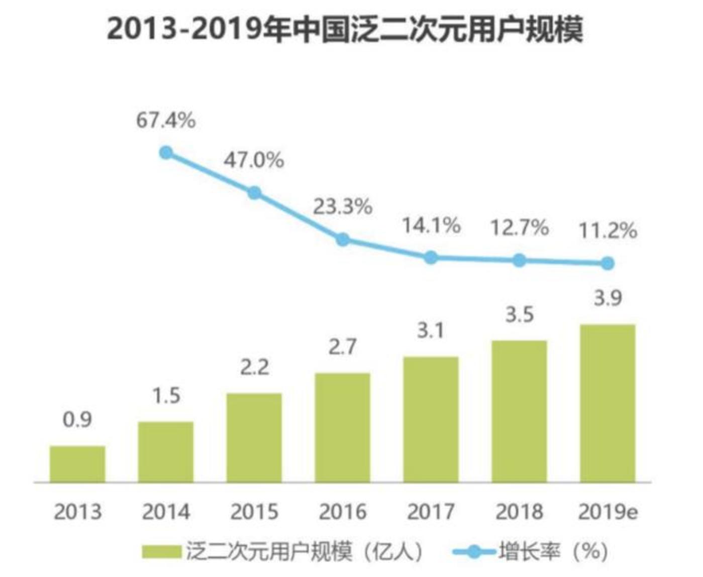 如何与近4亿年轻消费者对话:重估二次元消费力 如何与近4亿年轻消费者对话:重估二次元消费力