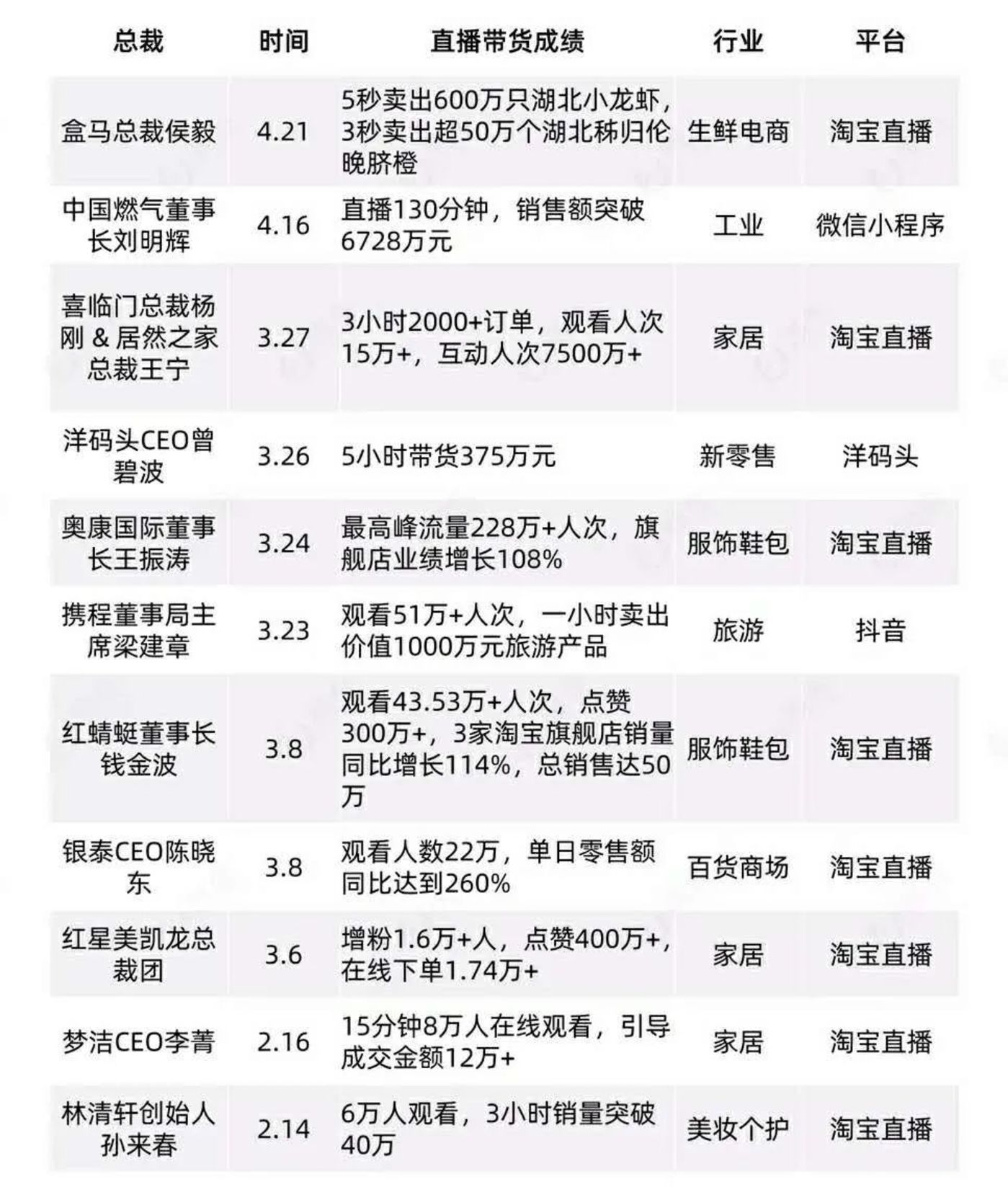 ▲部分总裁直播成就盘点 图：腾鱼