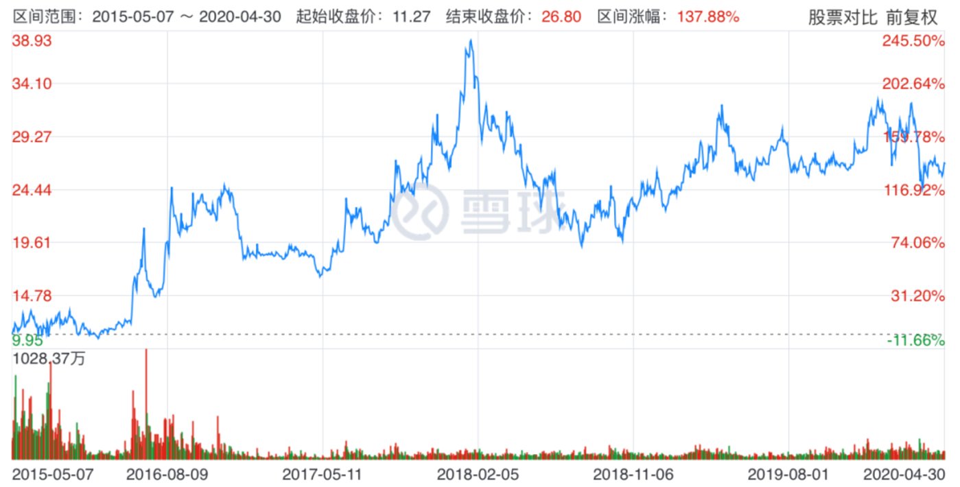 万科近5年股价走势