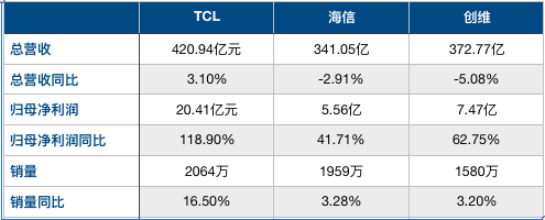 （数据来源：各家公司2019年年报）