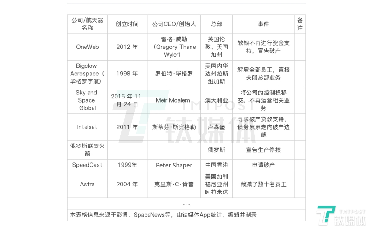 航天公司破产重组、大裁员等信息表格