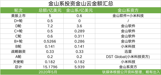 金山系投资金山云金额汇总