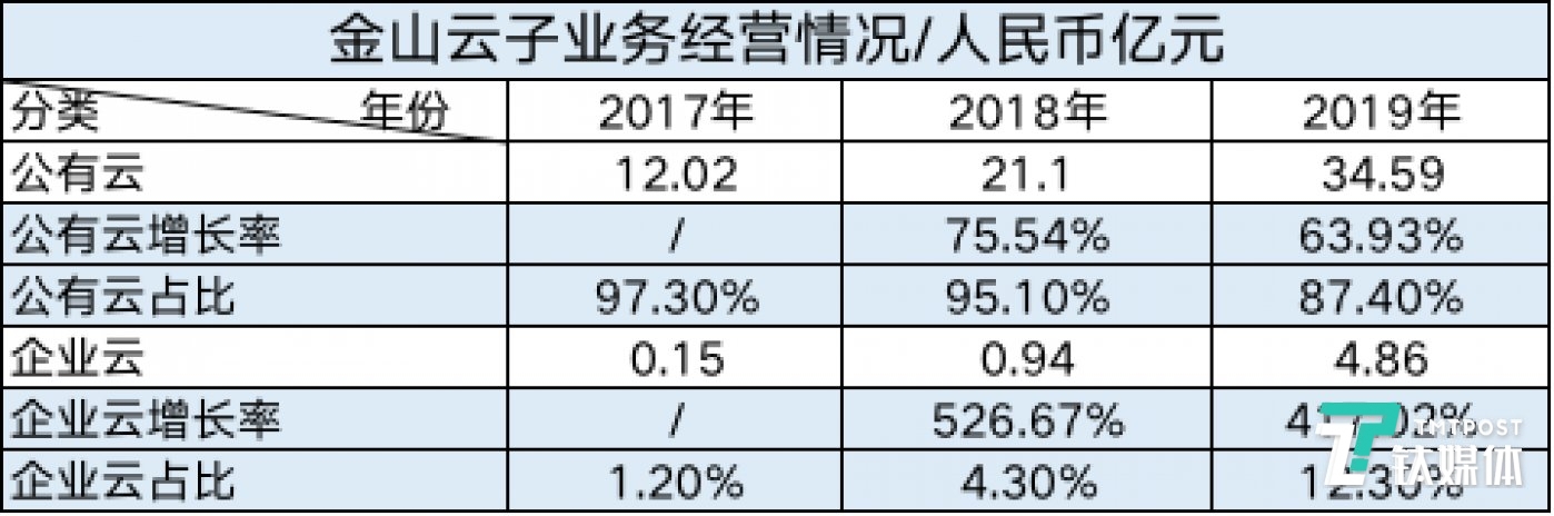 金山云子业务