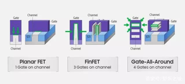 （全环栅极技术GAAFET）
