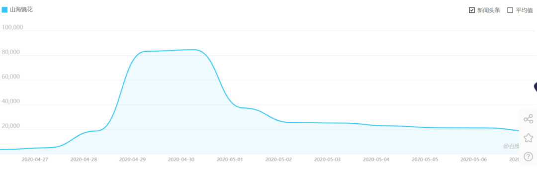 （《山海镜花》的百度指数）