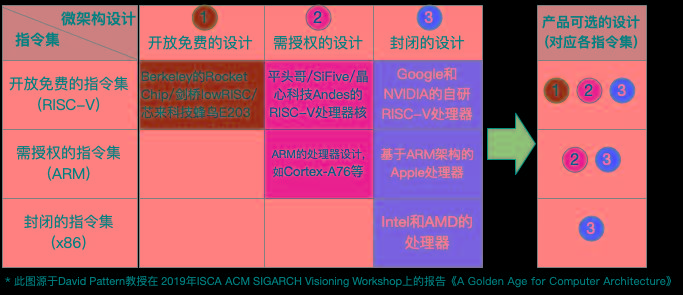 （指令集、微架构设计和产品之间的关系分析）