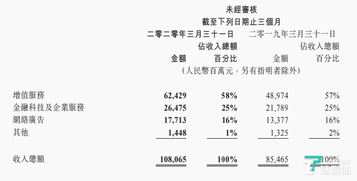 腾讯Q1各业务线财务数据