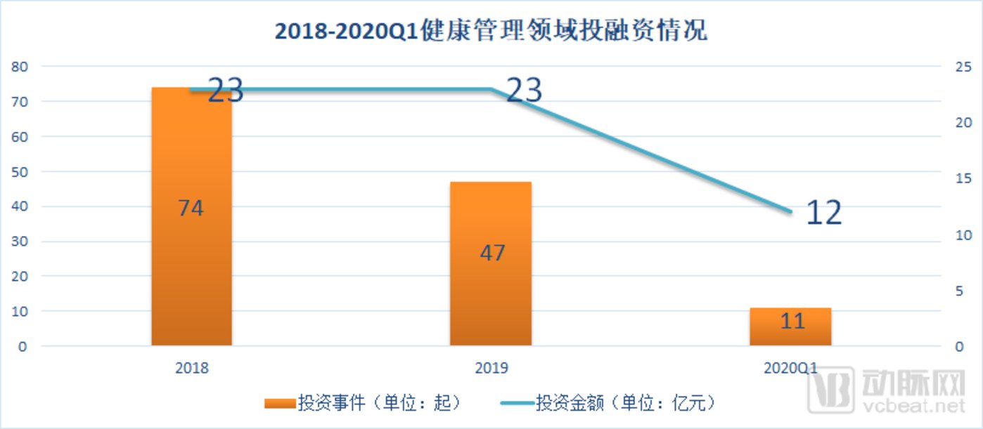 健康管理版图解密:3年超100起投资,三大赛道吸金数十亿