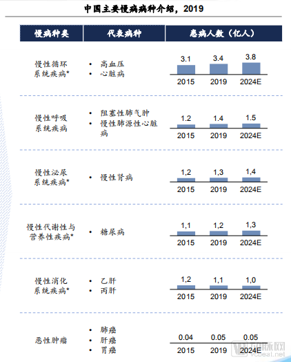资料来源：《中国互联网慢病管理行业蓝皮书》