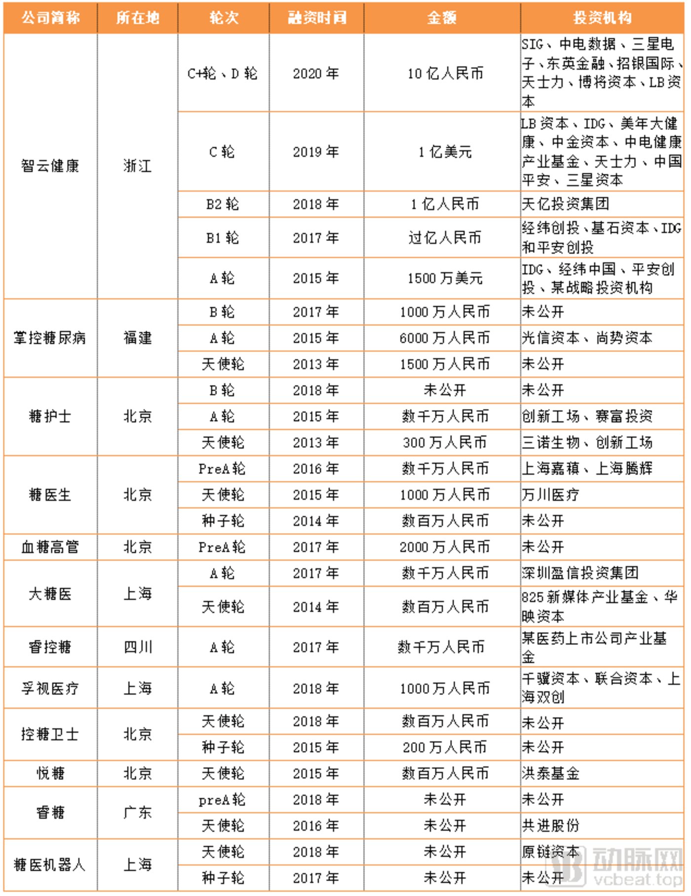 数据来源：动脉橙数据库
