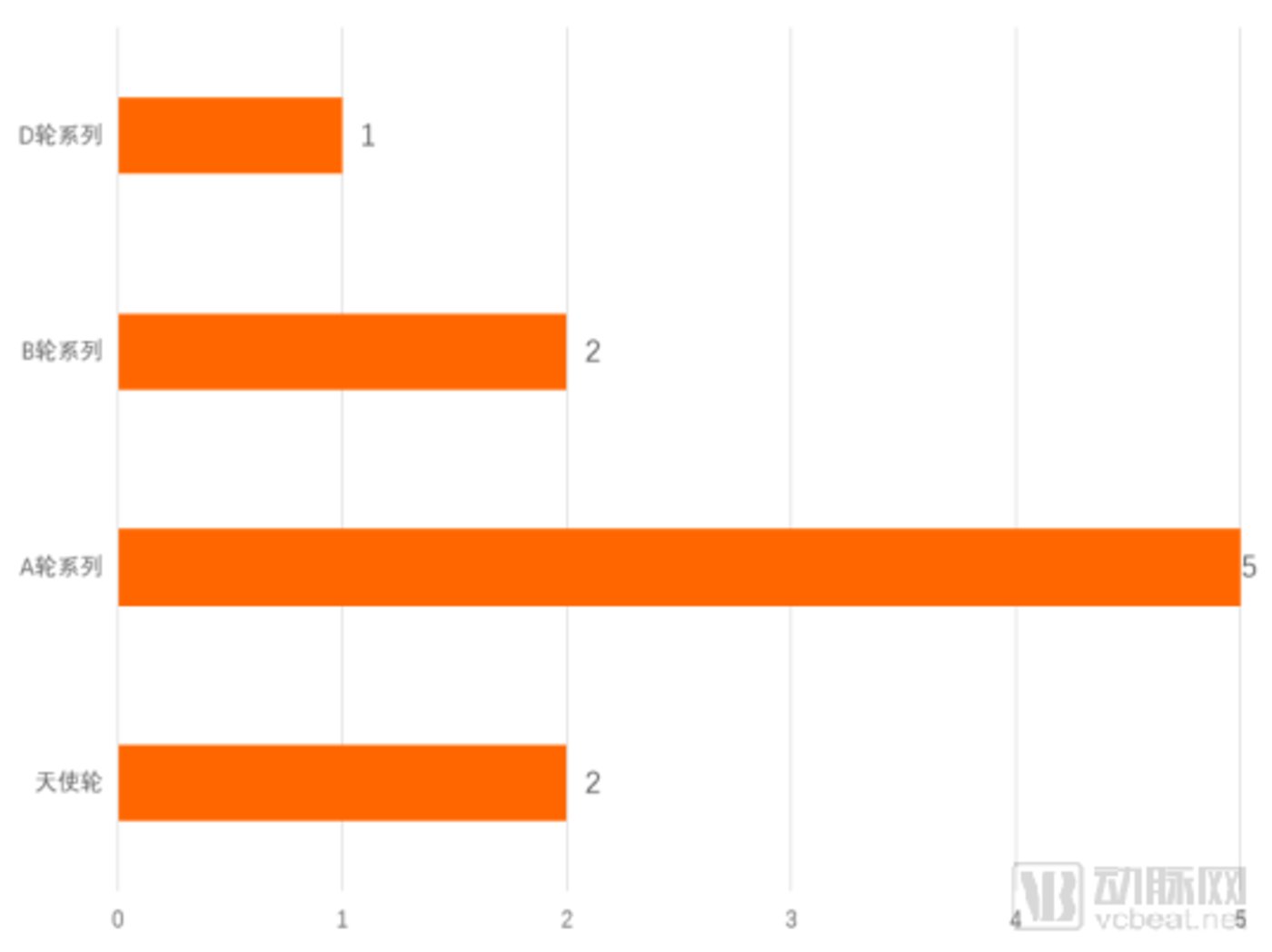 数据来源：动脉橙数据库