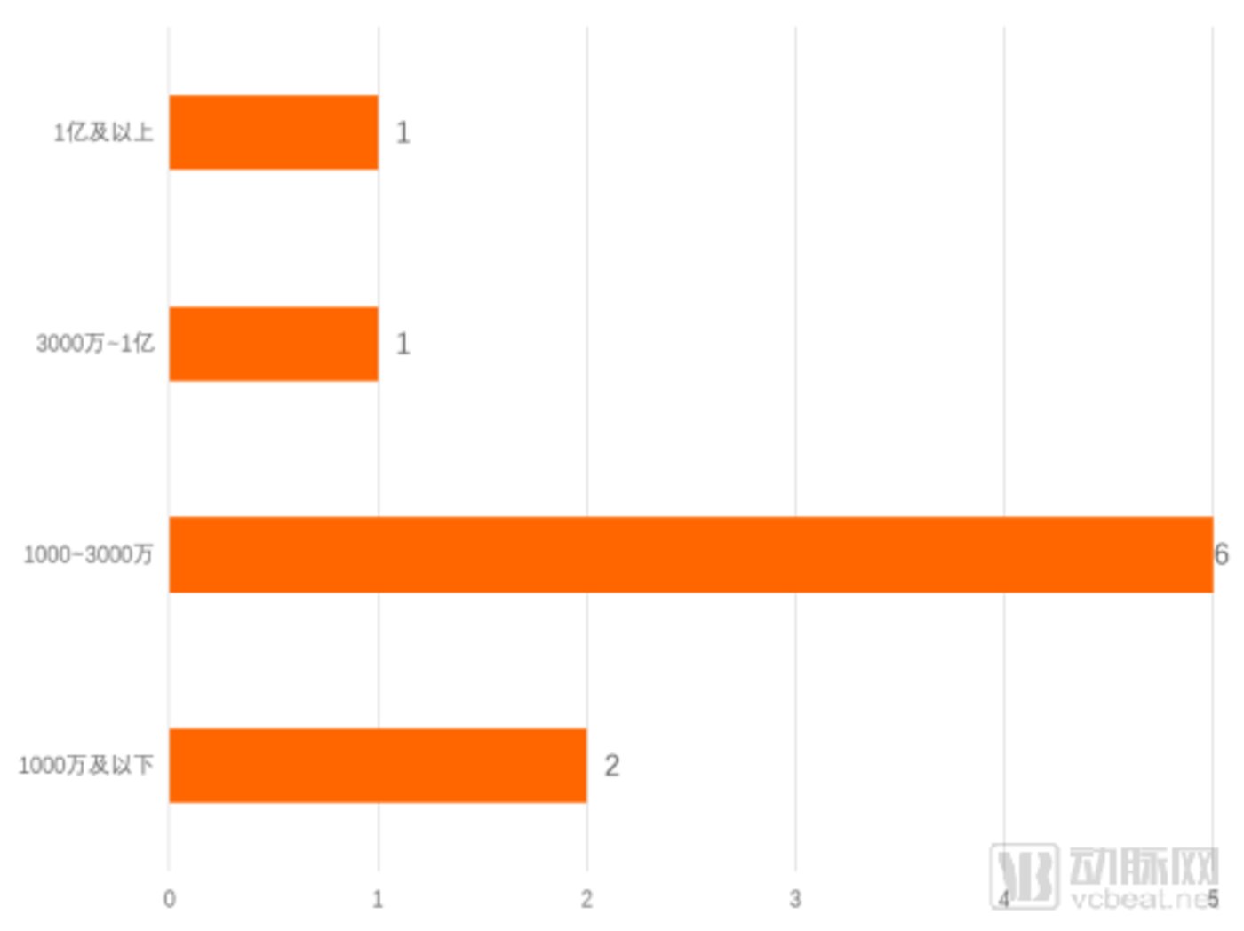 数据来源：动脉橙数据库