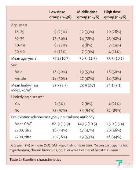 试验参与者的基线特征