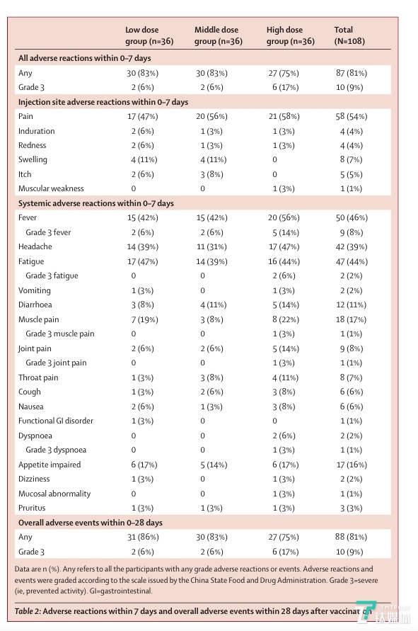 新冠疫苗接种后产生不良反应的数据表格