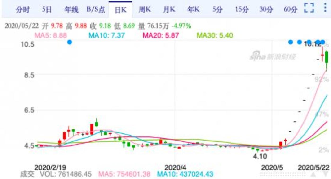 （5月22日梦洁股份股价走势）