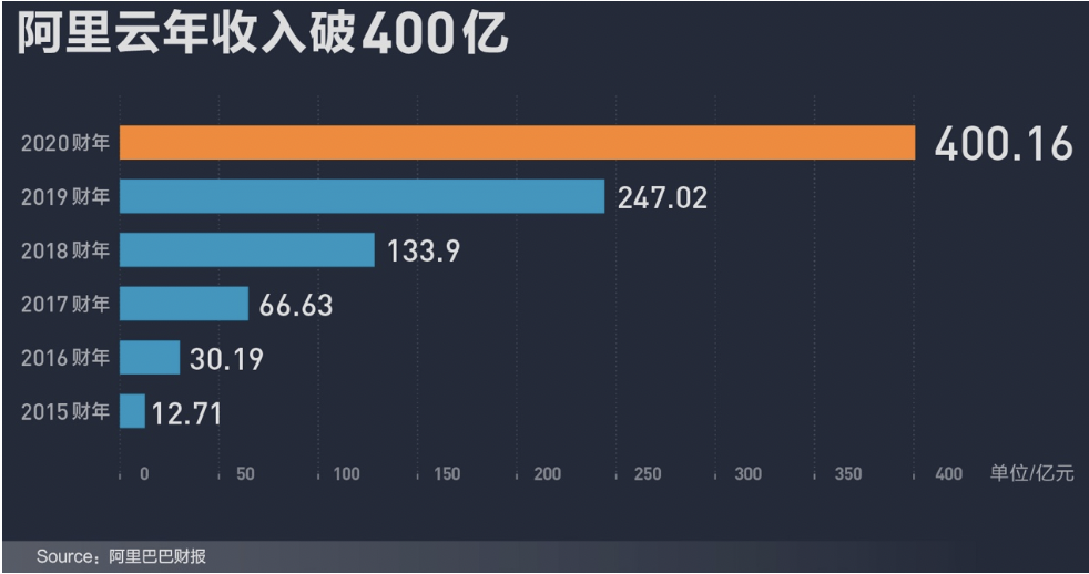 受疫情冲击，但阿里2020财年交易额破1万亿美元 | 看财报