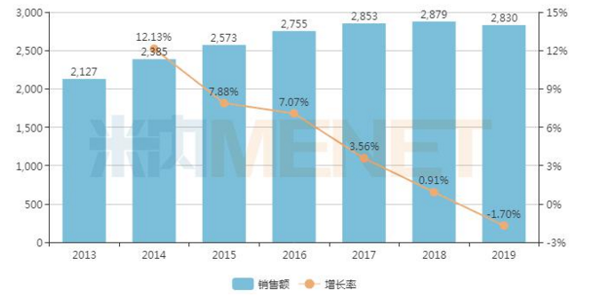 中国公立医疗机构终端中成药销售情况（单位：亿元） 数据来源：米内网