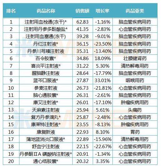2019年中国公立医疗机构终端中成药产品TOP20榜单（单位：亿元） 数据来源：米内网