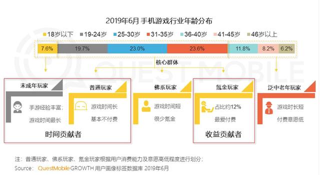 2019年6月手机游戏行业年龄分布