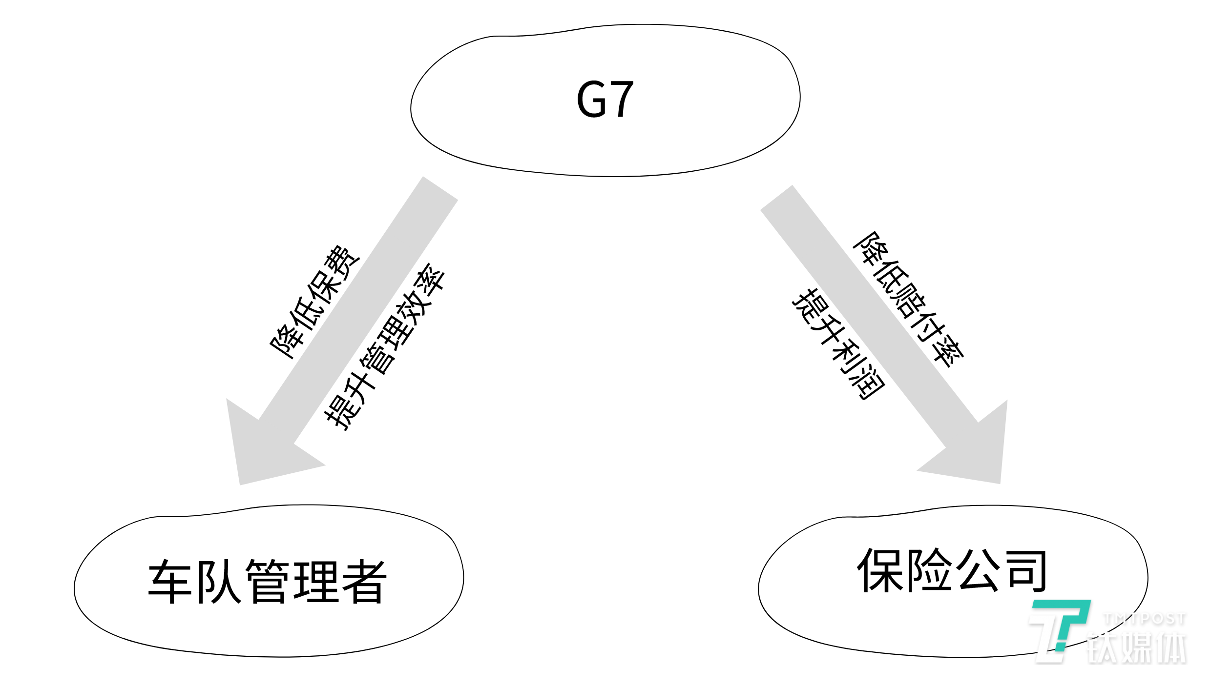 G7与保险公司关系图