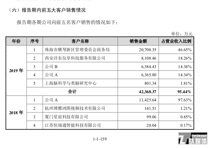 寒武纪客户（来源招股书）
