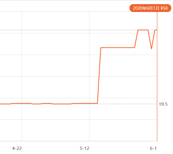 天猫销量第一头盔商品的历史价格