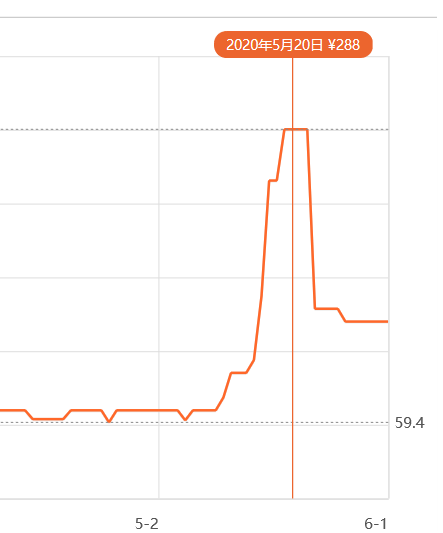 京东销量第一头盔商品的历史价格
