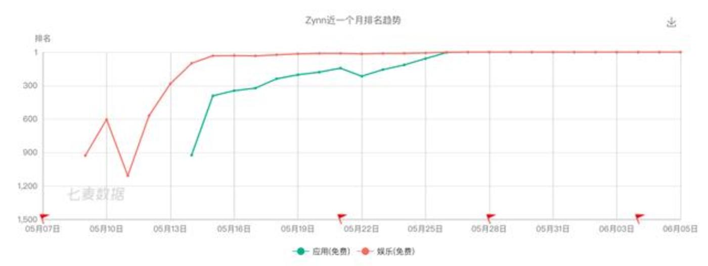 Zynn排名趋势，来源：七麦数据