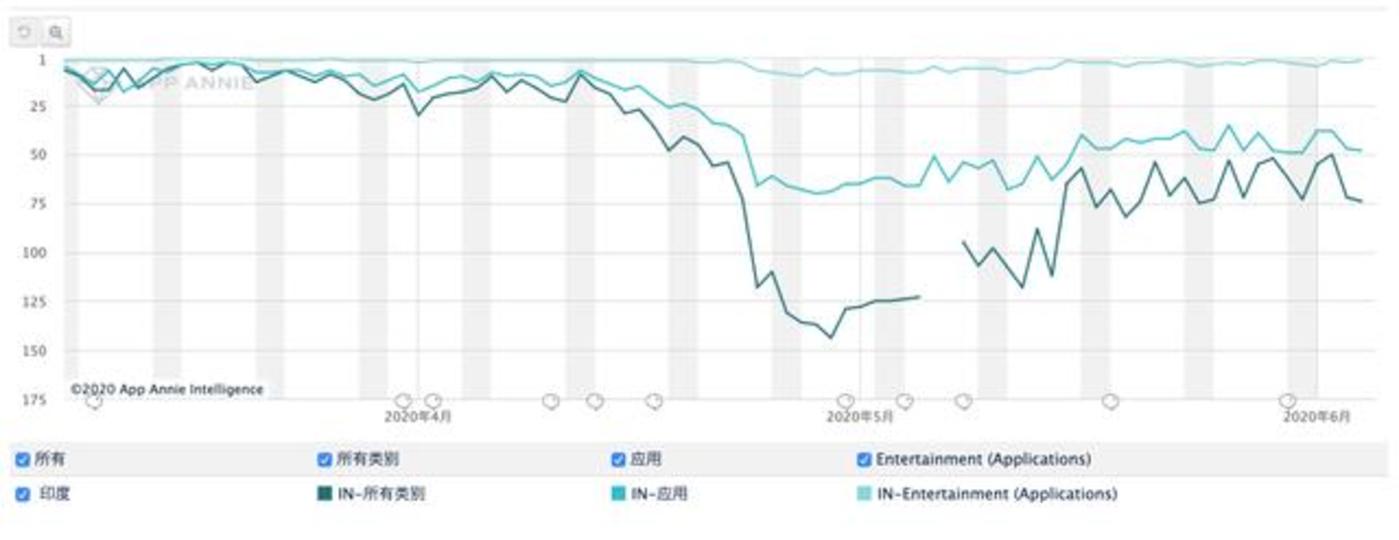 Zili近90天下载量趋势 来源：App Annie