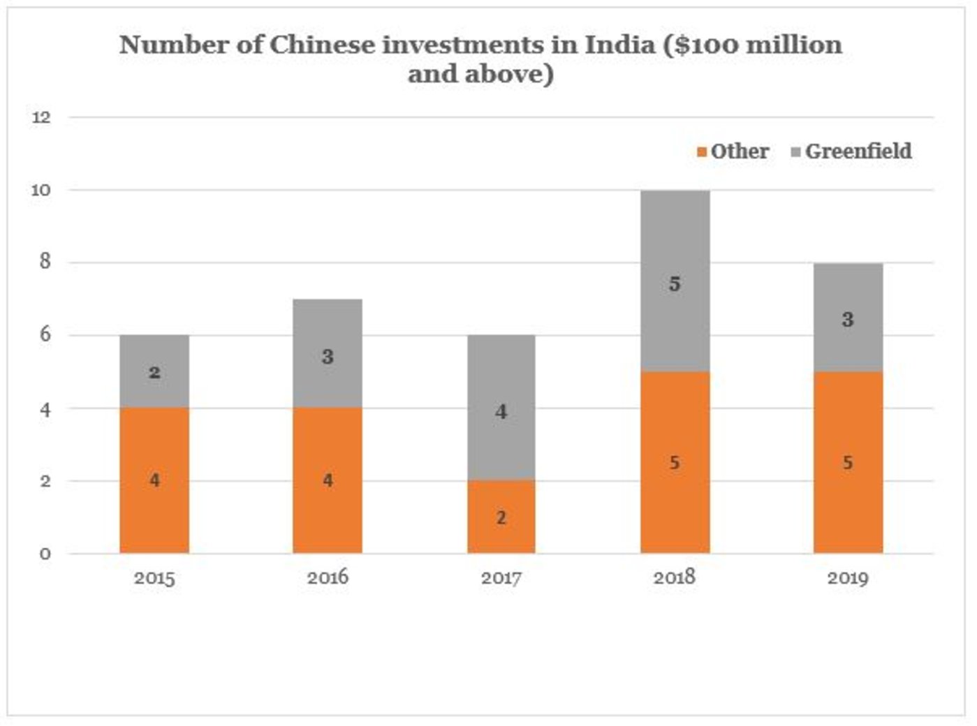 2015年至2019年中国对印投资1亿美元以上的项目数量（图片来源:CGIT）