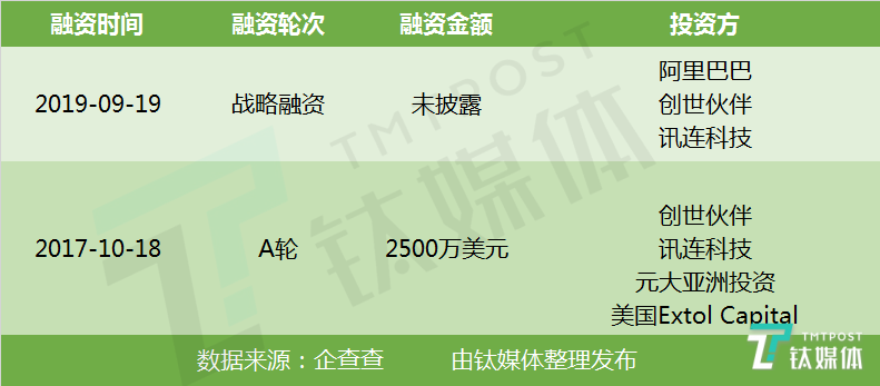 玩美移动（Perfect Corp）融资历程图