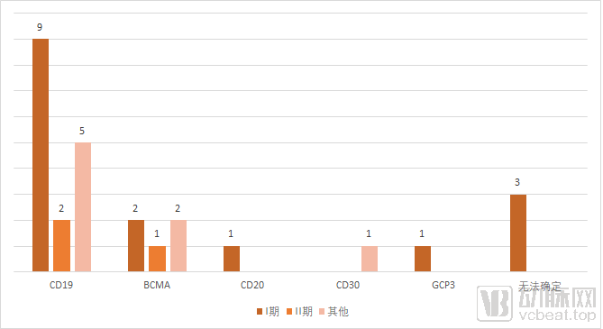 国内获批免疫细胞治疗药物临床试验的靶点和阶段分布 （数据来源：动脉网整理）