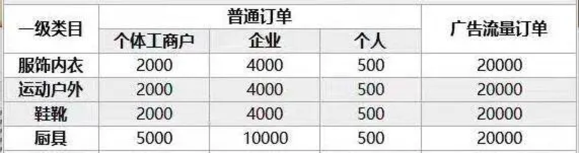 开抖音小店的部分保证金明细（最新）来源 / 受访者供图