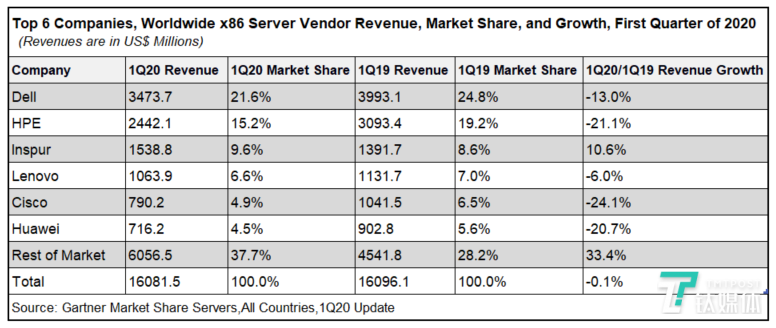 2020Q1服务器厂商排名_IDC发布2020Q1全球服务器市场数据浪潮逆势增长居全(2)