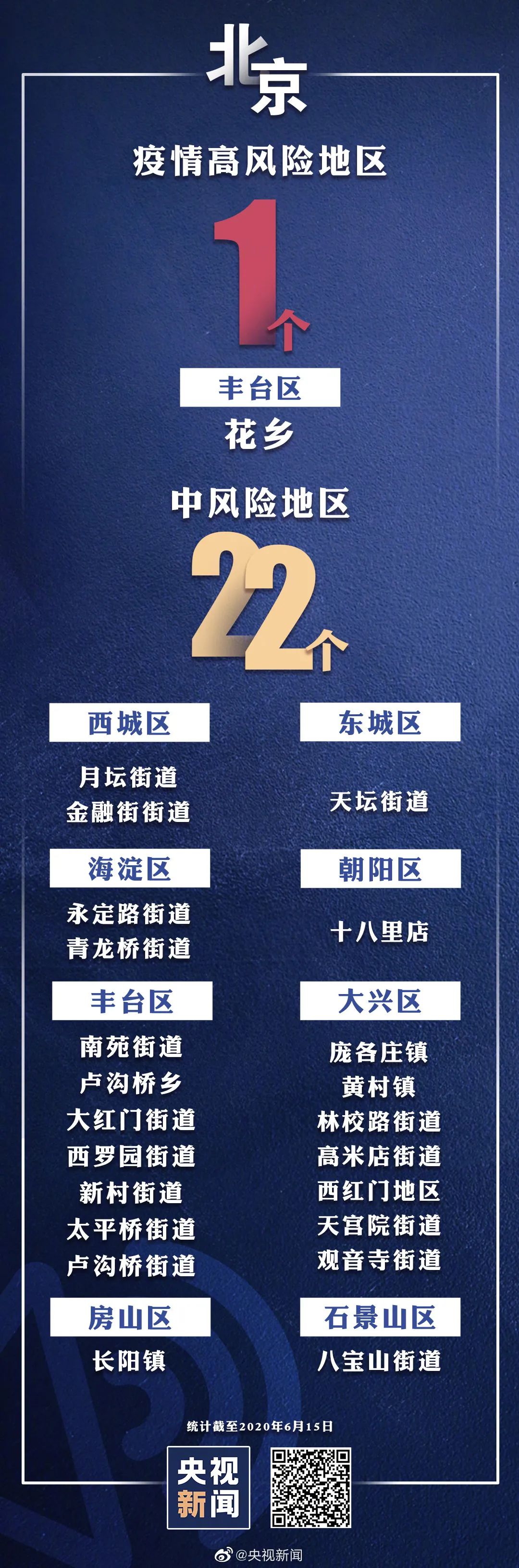 北京市中高风险地区一览