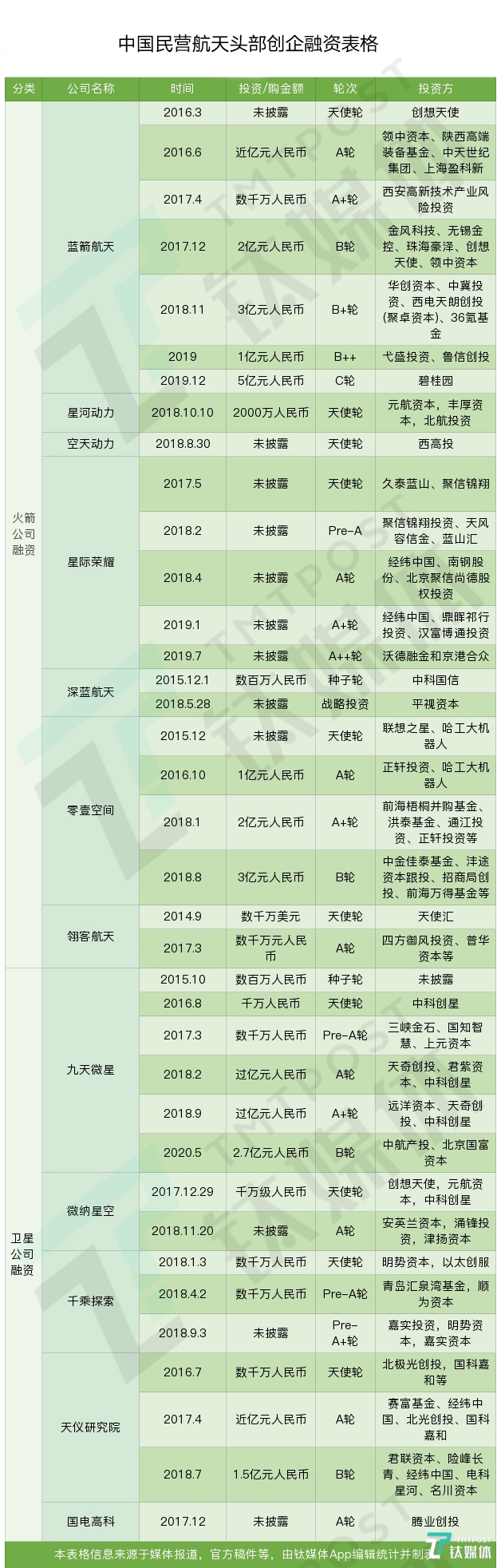 部分中国商业航天创企融资信息表格