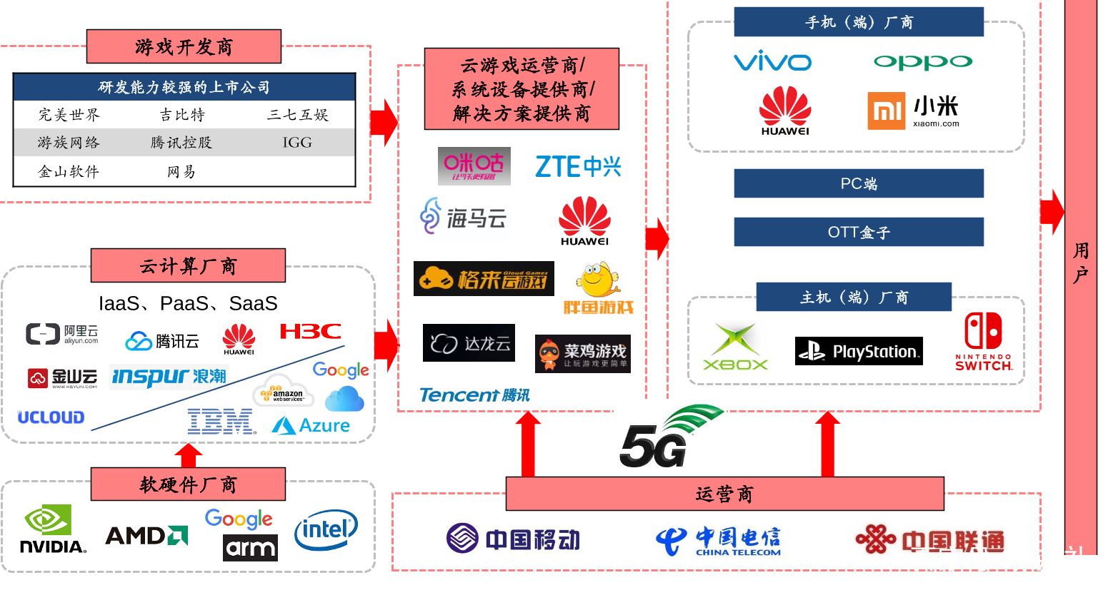 图片来源《2019-2023年中国云游戏行业投资分析及前景预测报告》