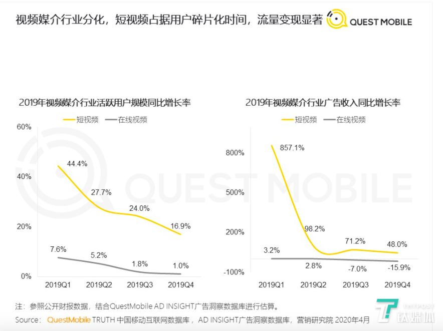 图片来自：QuestMobile