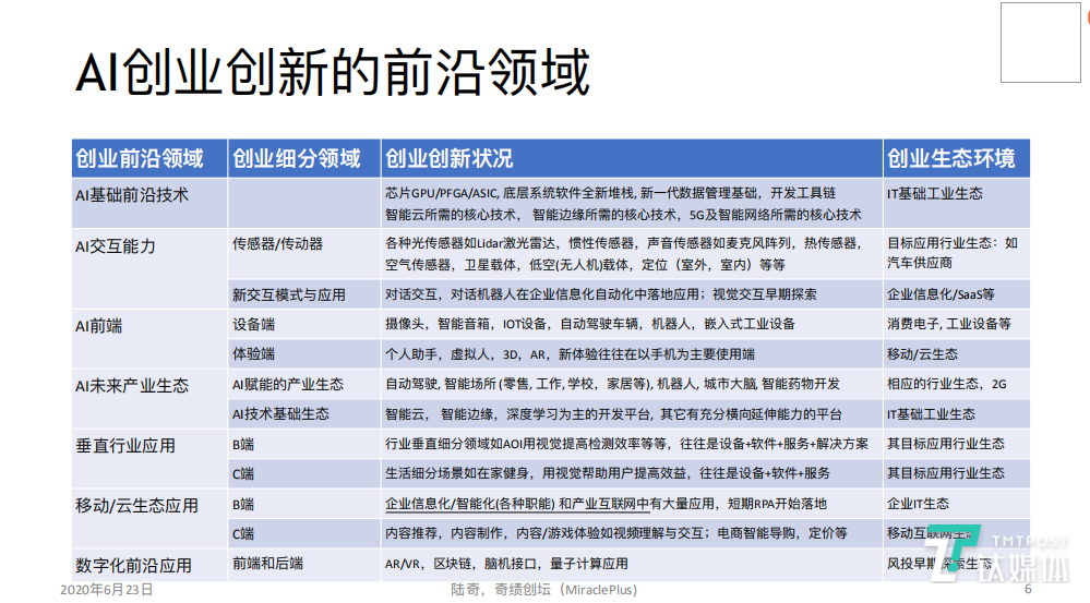 AI创业创新的前沿领域