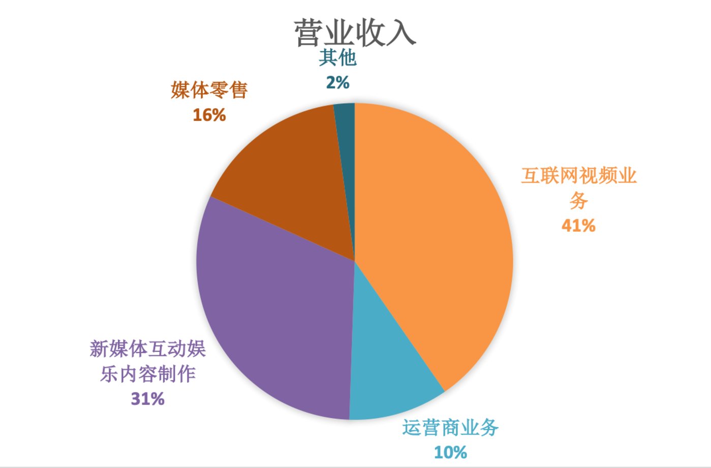 (芒果超媒业务板块,制图:财报看公司)