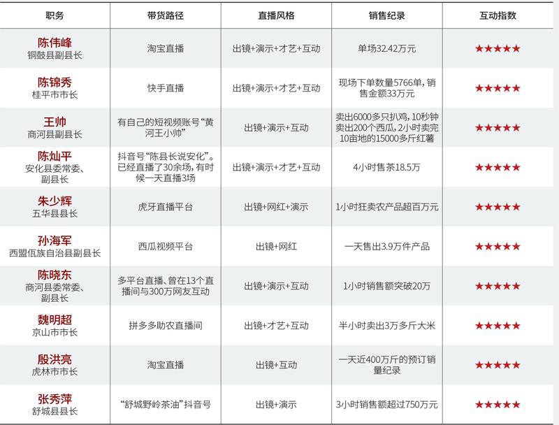 县长&ldquo;带货榜&rdquo;节选，来源：《小康》编辑部 编辑